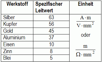 Moltrecht, Tabelle der Leitfähigkeiten